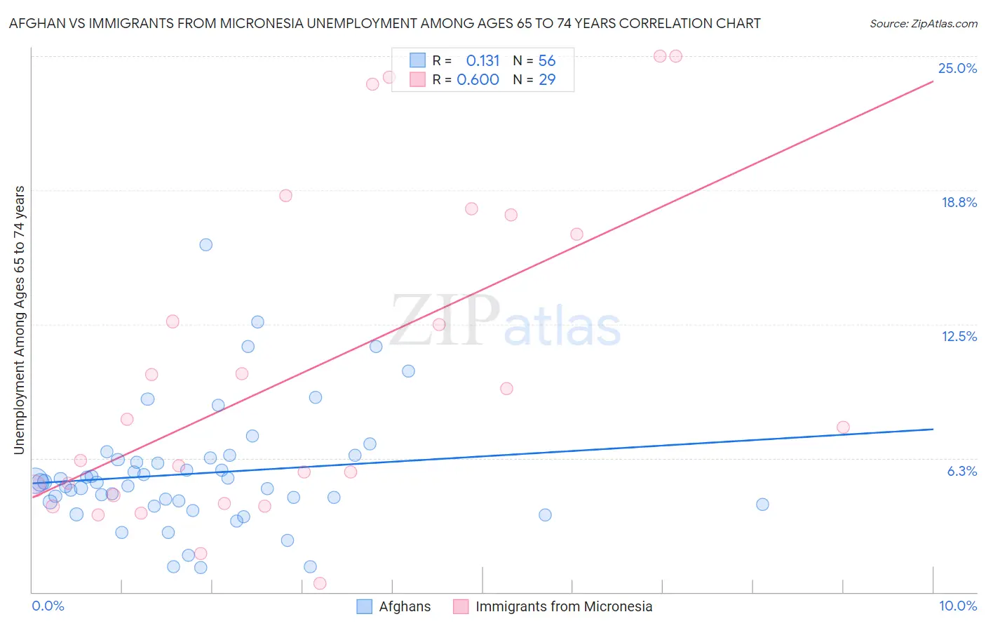 Afghan vs Immigrants from Micronesia Unemployment Among Ages 65 to 74 years