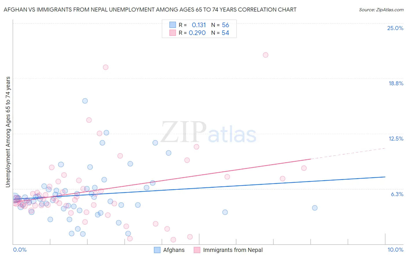 Afghan vs Immigrants from Nepal Unemployment Among Ages 65 to 74 years