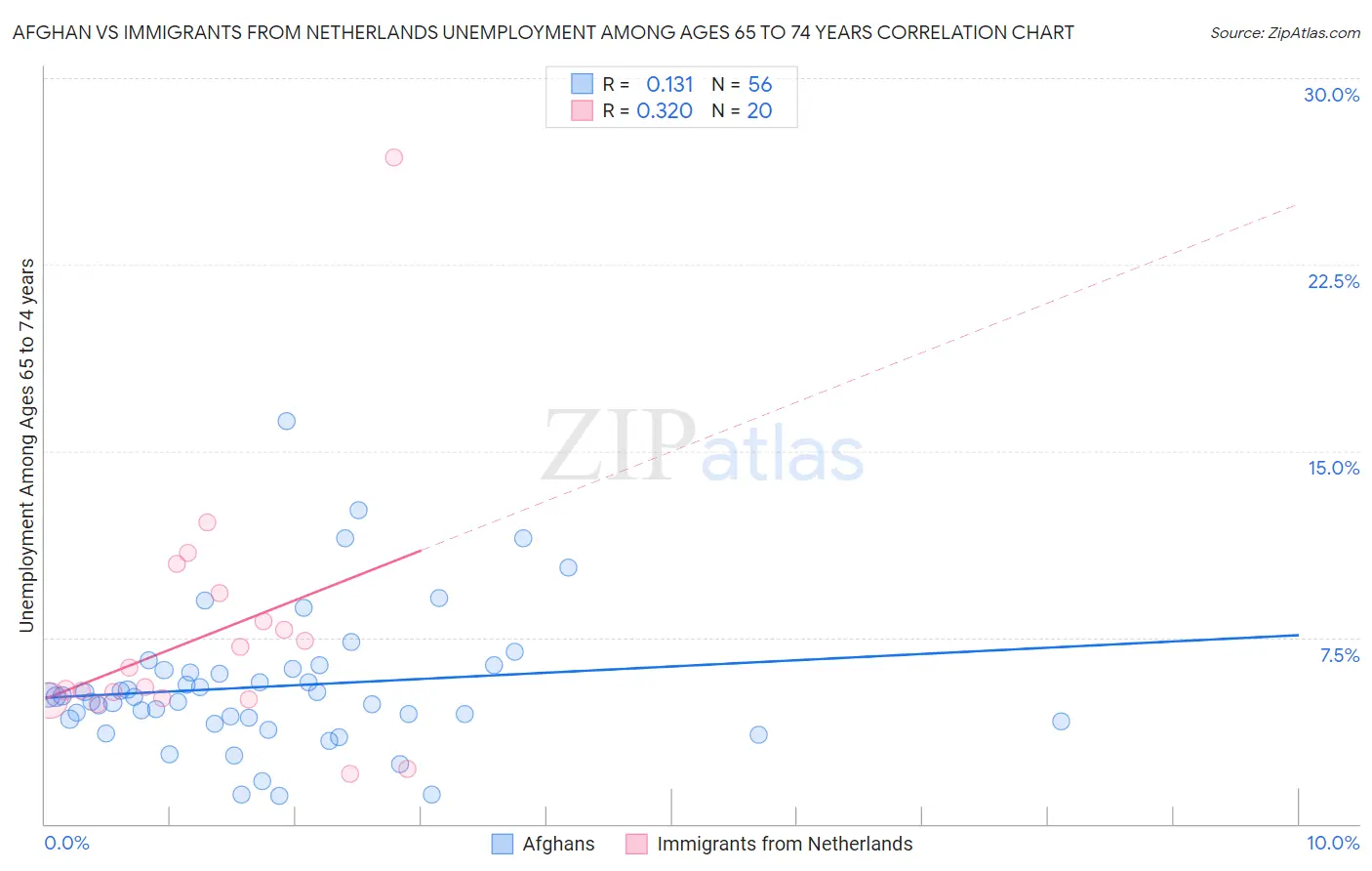 Afghan vs Immigrants from Netherlands Unemployment Among Ages 65 to 74 years