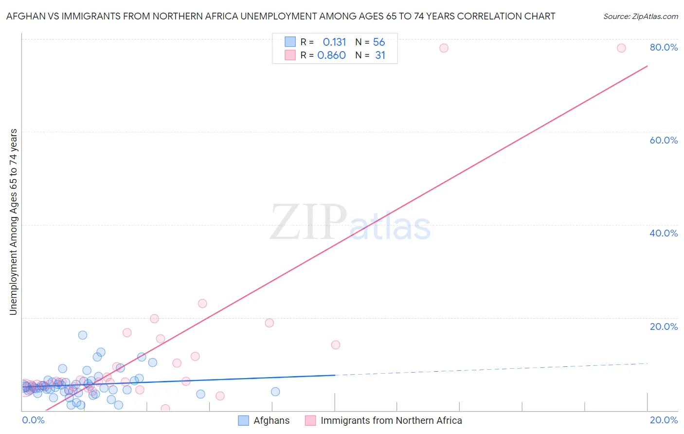 Afghan vs Immigrants from Northern Africa Unemployment Among Ages 65 to 74 years