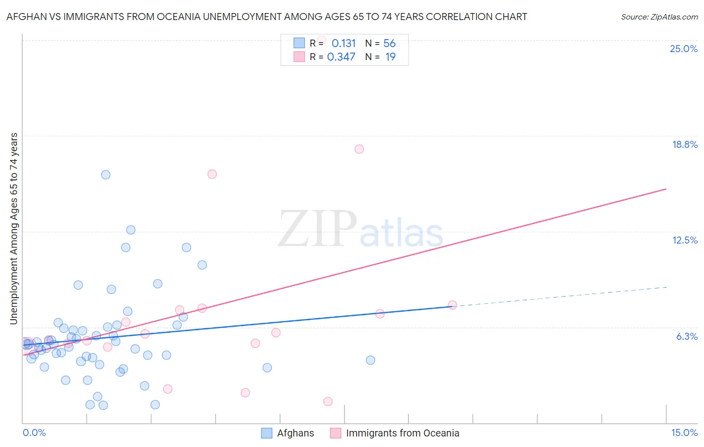 Afghan vs Immigrants from Oceania Unemployment Among Ages 65 to 74 years