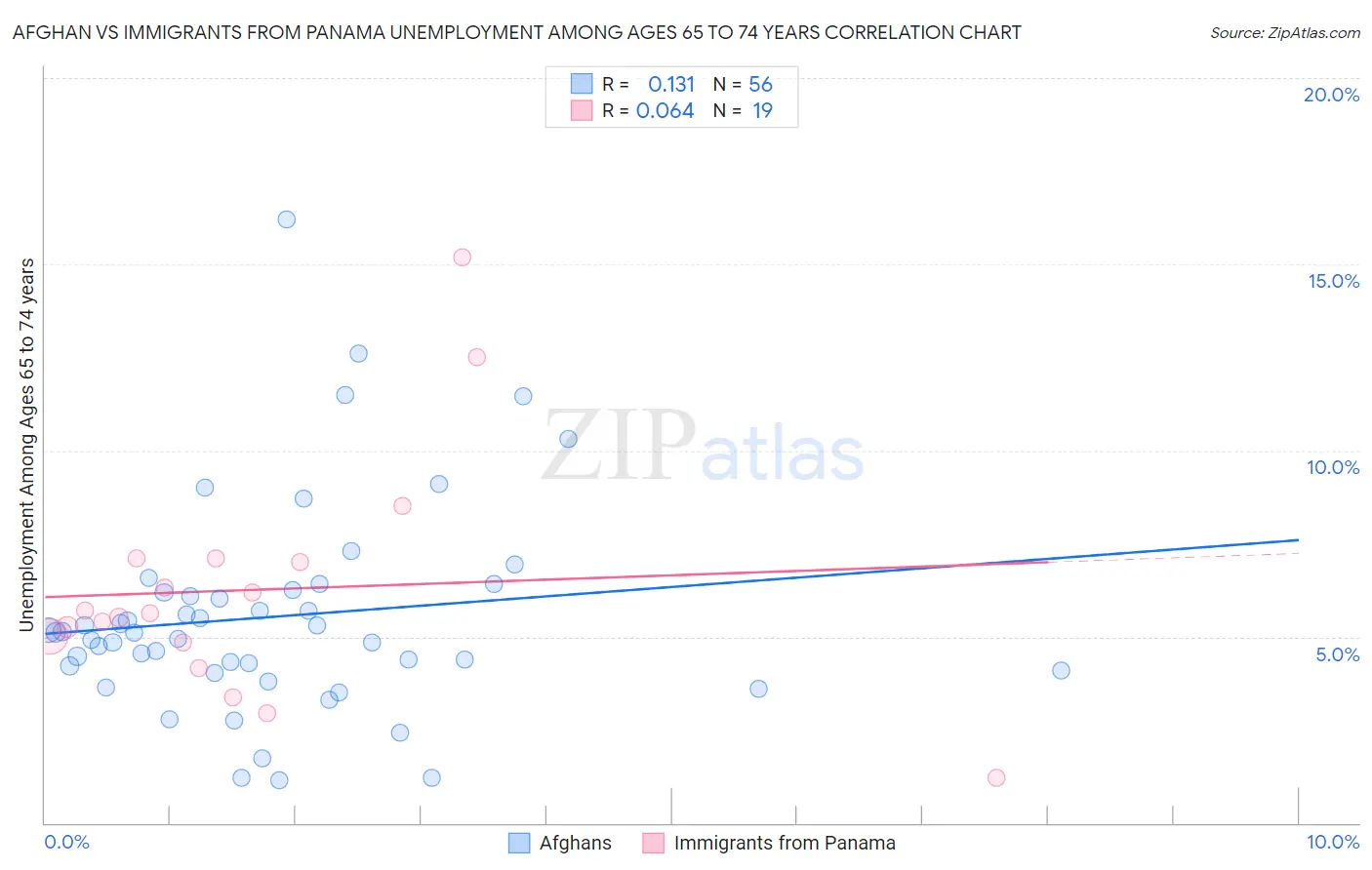Afghan vs Immigrants from Panama Unemployment Among Ages 65 to 74 years