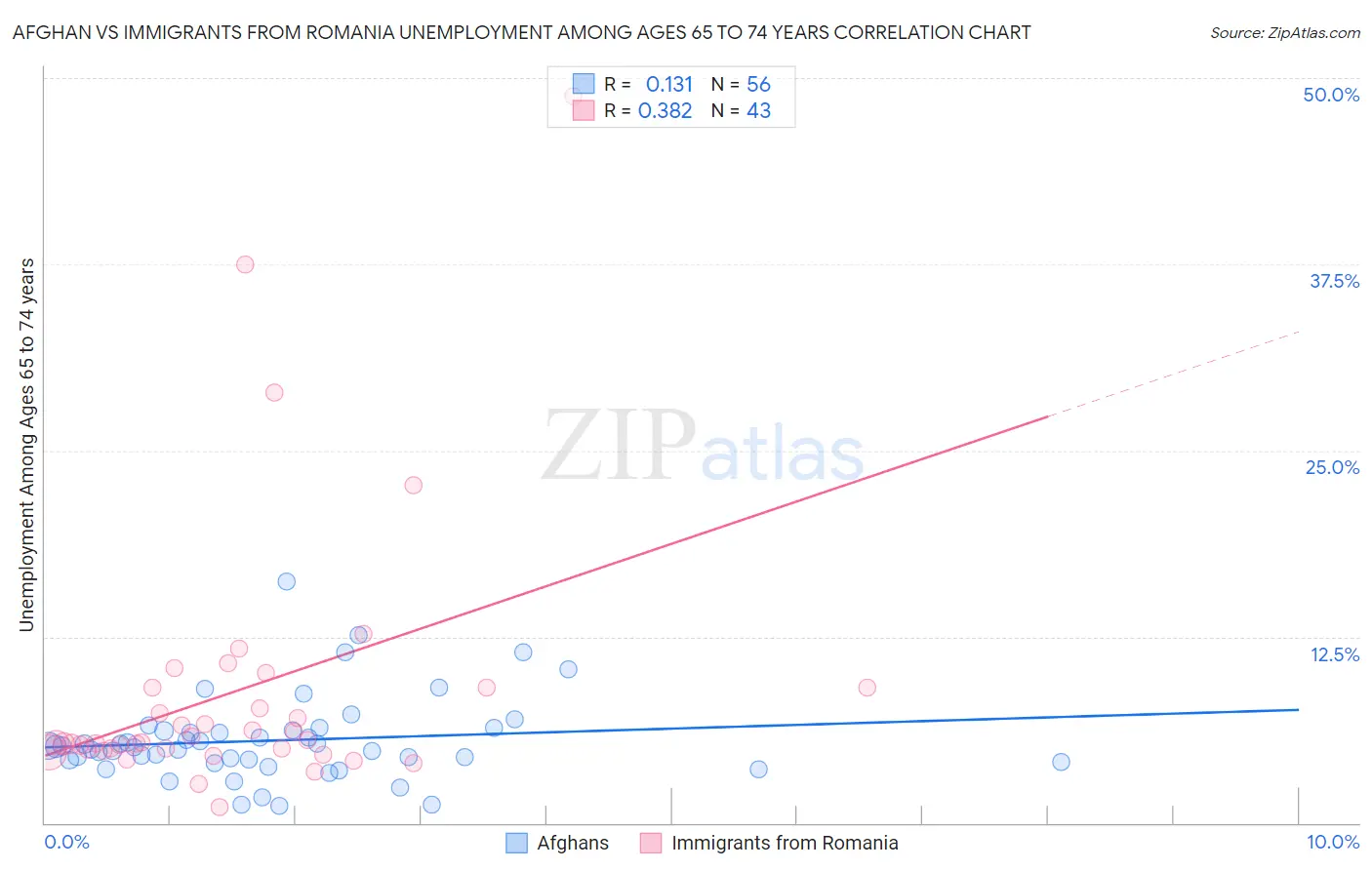 Afghan vs Immigrants from Romania Unemployment Among Ages 65 to 74 years