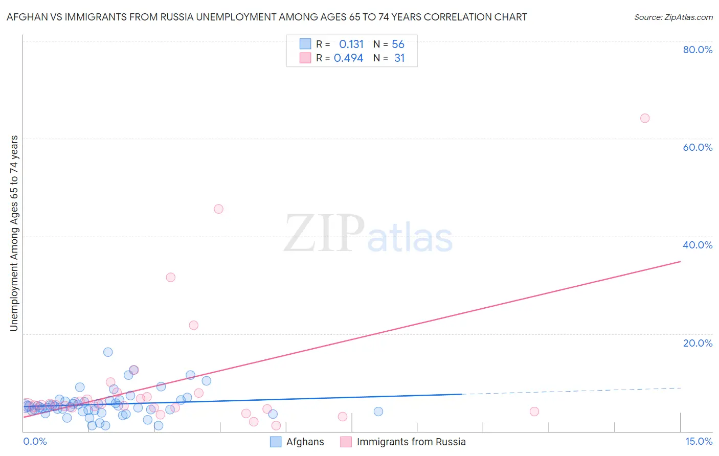 Afghan vs Immigrants from Russia Unemployment Among Ages 65 to 74 years