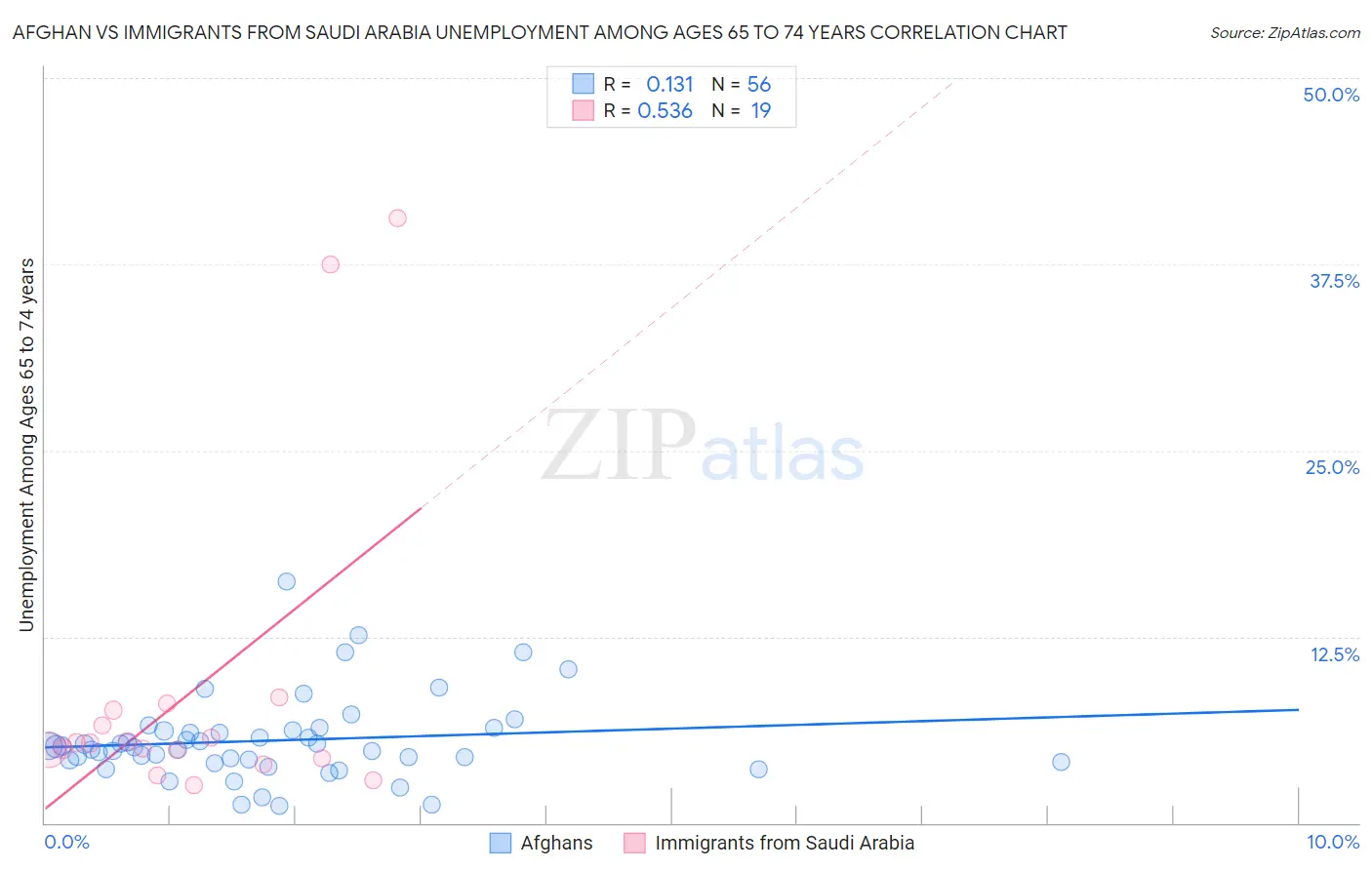 Afghan vs Immigrants from Saudi Arabia Unemployment Among Ages 65 to 74 years