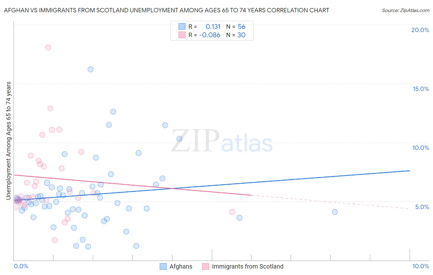 Afghan vs Immigrants from Scotland Unemployment Among Ages 65 to 74 years