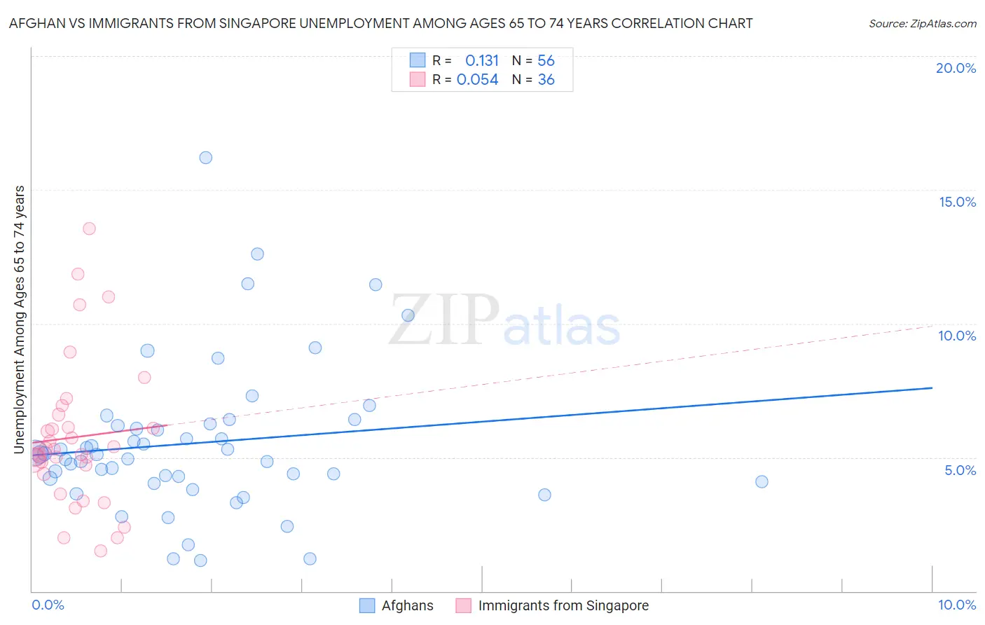 Afghan vs Immigrants from Singapore Unemployment Among Ages 65 to 74 years