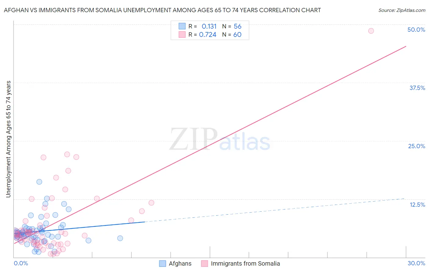 Afghan vs Immigrants from Somalia Unemployment Among Ages 65 to 74 years