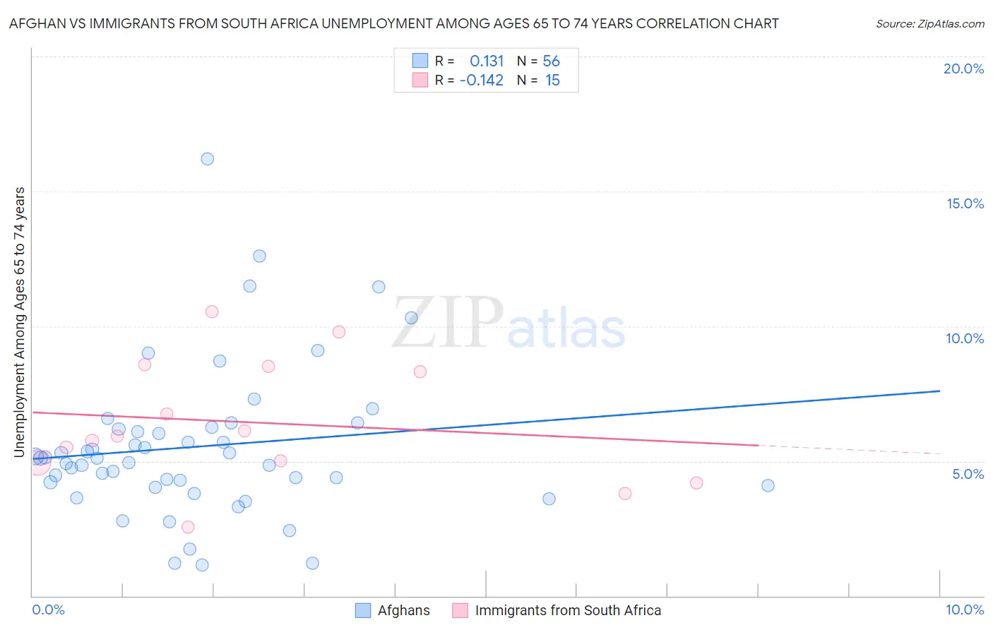 Afghan vs Immigrants from South Africa Unemployment Among Ages 65 to 74 years
