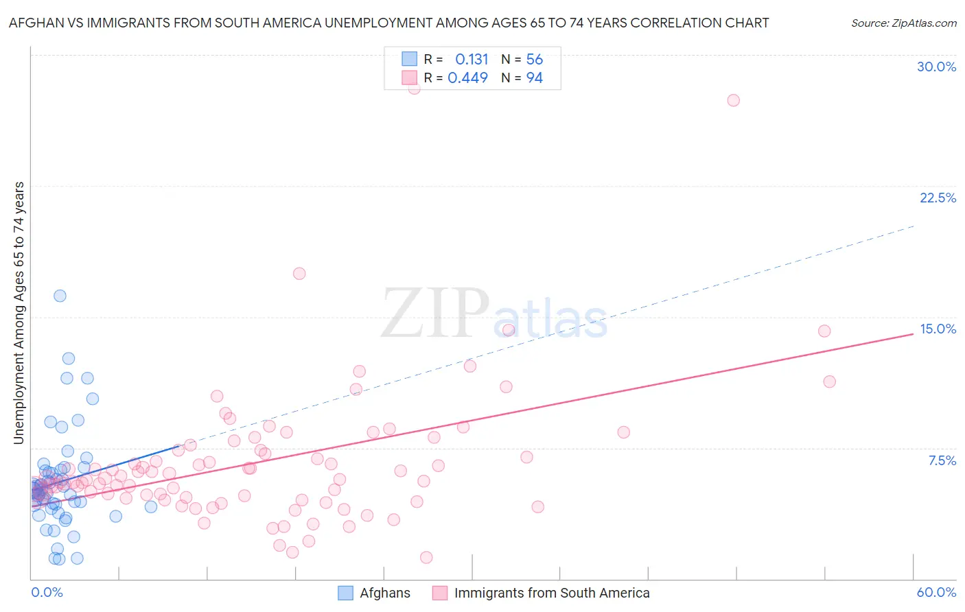 Afghan vs Immigrants from South America Unemployment Among Ages 65 to 74 years