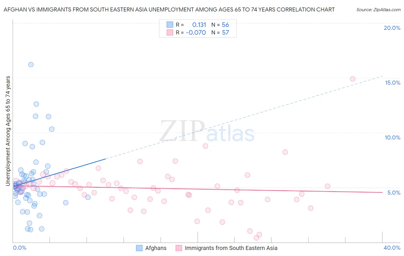 Afghan vs Immigrants from South Eastern Asia Unemployment Among Ages 65 to 74 years