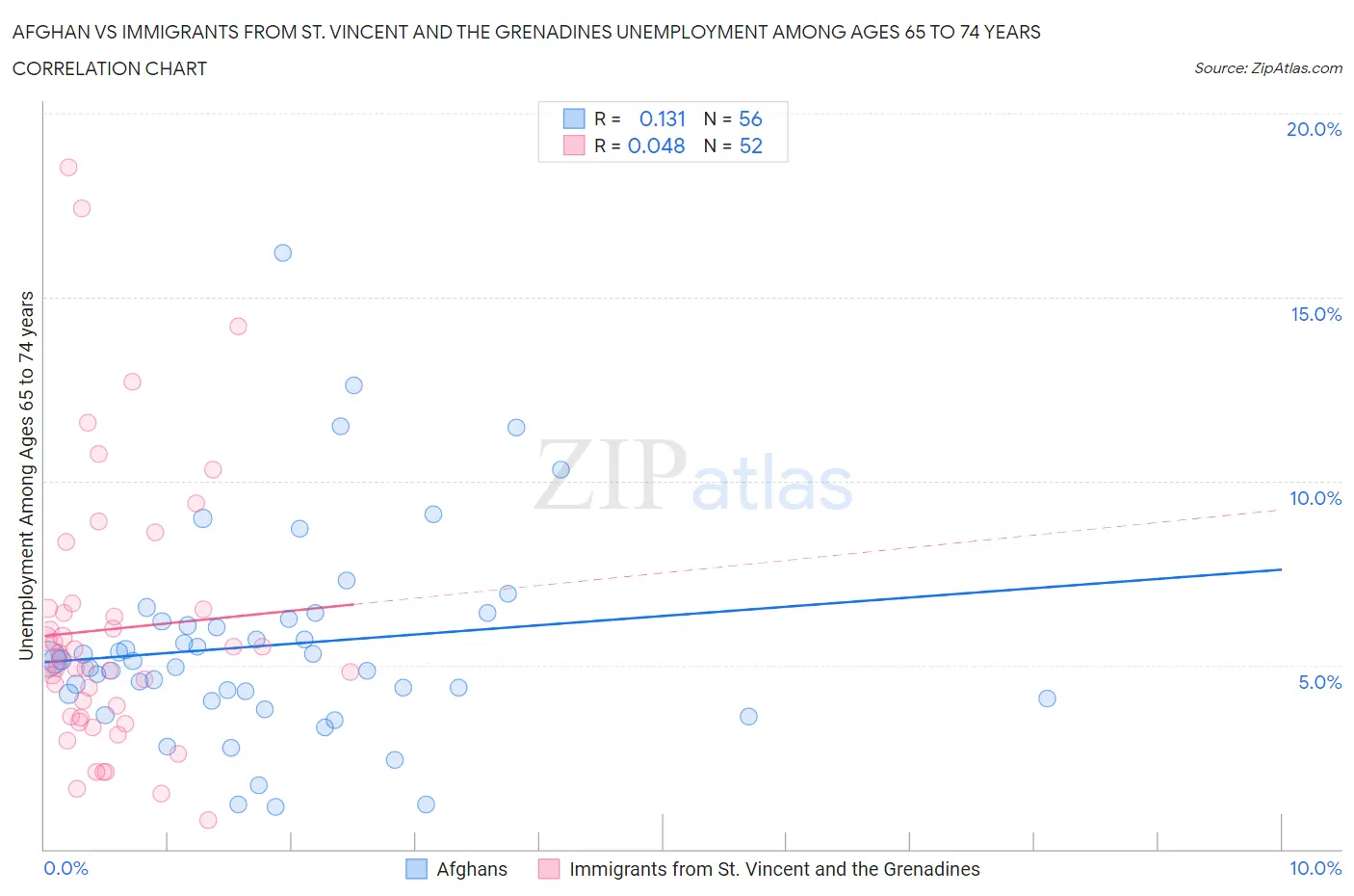 Afghan vs Immigrants from St. Vincent and the Grenadines Unemployment Among Ages 65 to 74 years