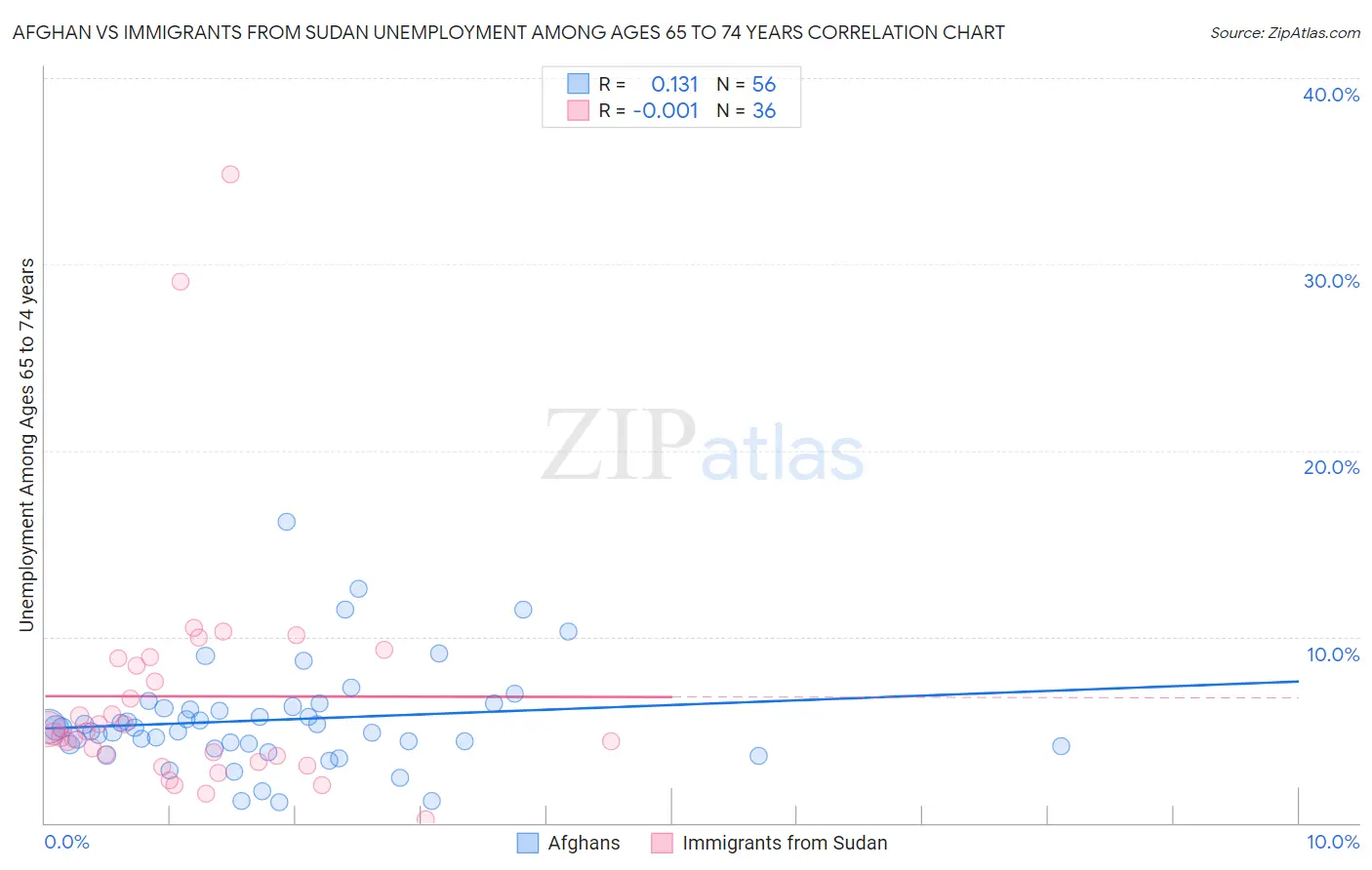 Afghan vs Immigrants from Sudan Unemployment Among Ages 65 to 74 years