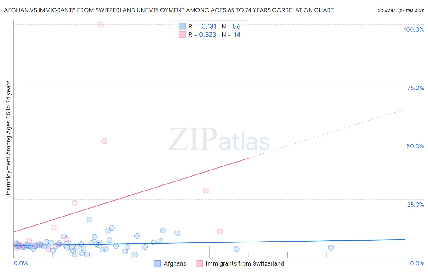 Afghan vs Immigrants from Switzerland Unemployment Among Ages 65 to 74 years