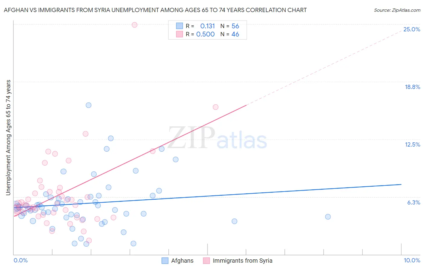 Afghan vs Immigrants from Syria Unemployment Among Ages 65 to 74 years