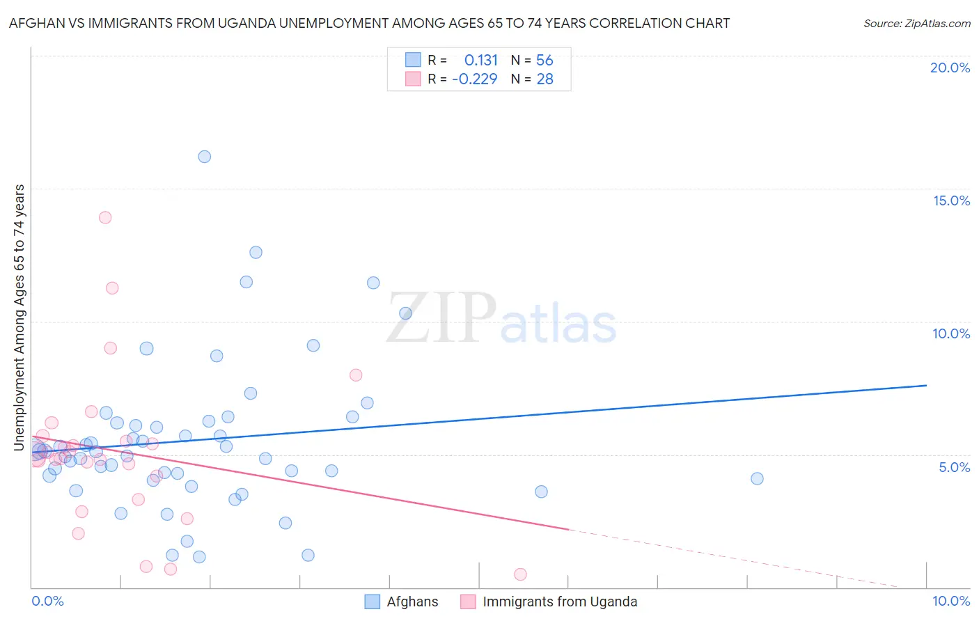 Afghan vs Immigrants from Uganda Unemployment Among Ages 65 to 74 years