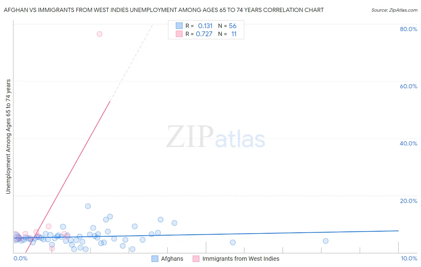 Afghan vs Immigrants from West Indies Unemployment Among Ages 65 to 74 years