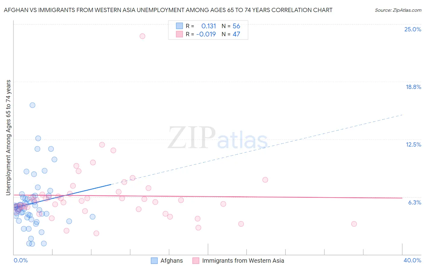 Afghan vs Immigrants from Western Asia Unemployment Among Ages 65 to 74 years