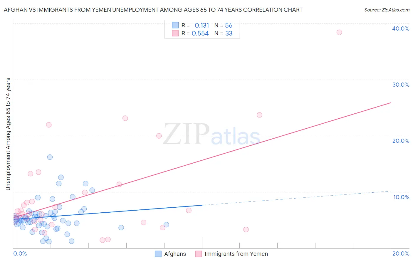 Afghan vs Immigrants from Yemen Unemployment Among Ages 65 to 74 years