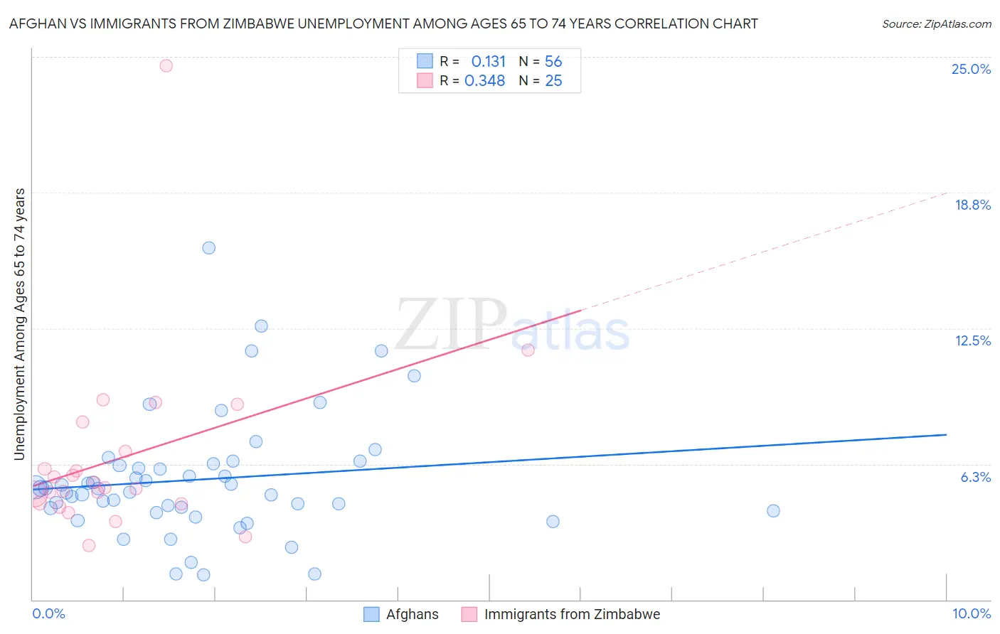 Afghan vs Immigrants from Zimbabwe Unemployment Among Ages 65 to 74 years