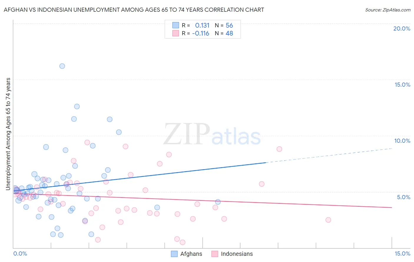 Afghan vs Indonesian Unemployment Among Ages 65 to 74 years