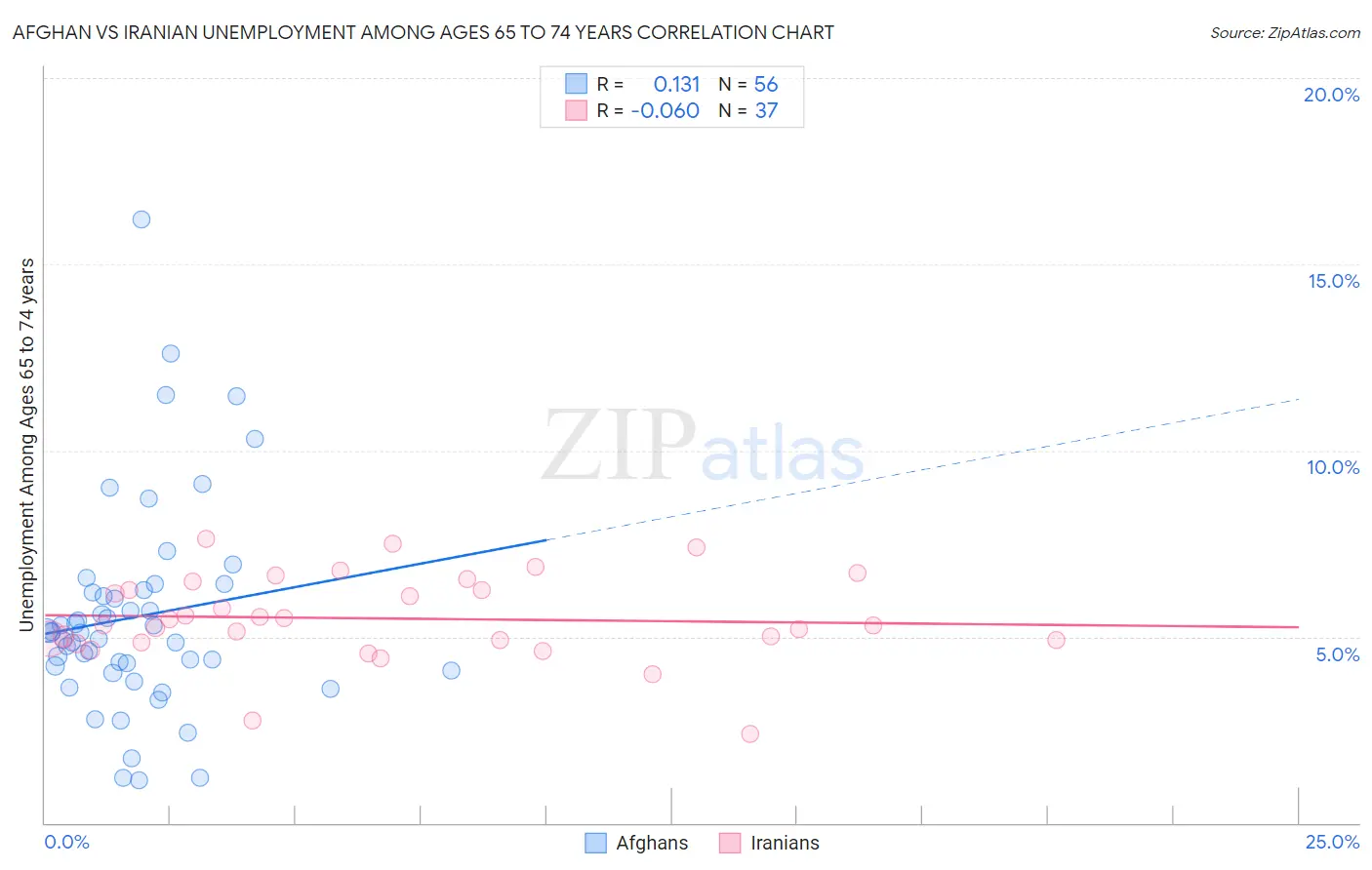 Afghan vs Iranian Unemployment Among Ages 65 to 74 years