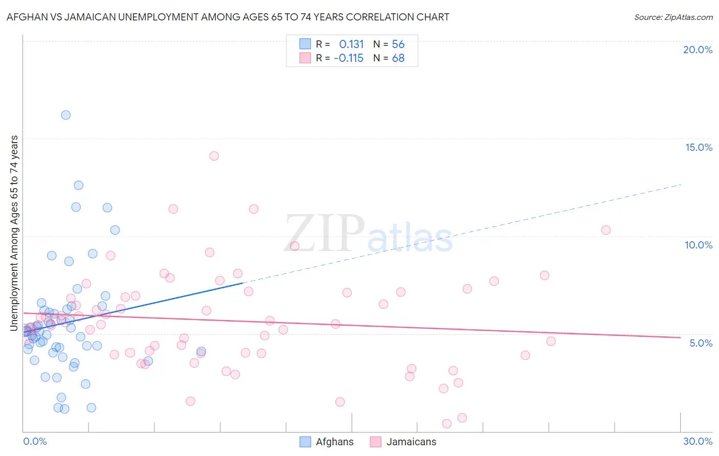 Afghan vs Jamaican Unemployment Among Ages 65 to 74 years