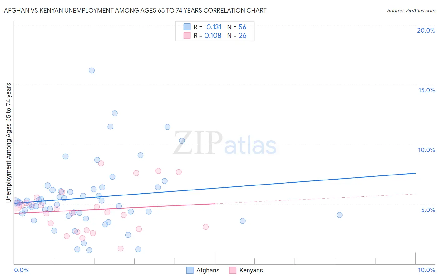 Afghan vs Kenyan Unemployment Among Ages 65 to 74 years