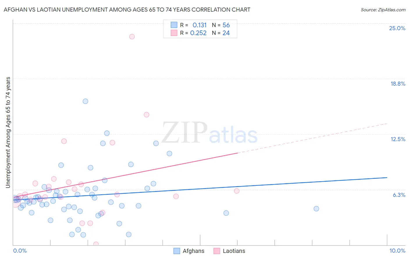 Afghan vs Laotian Unemployment Among Ages 65 to 74 years