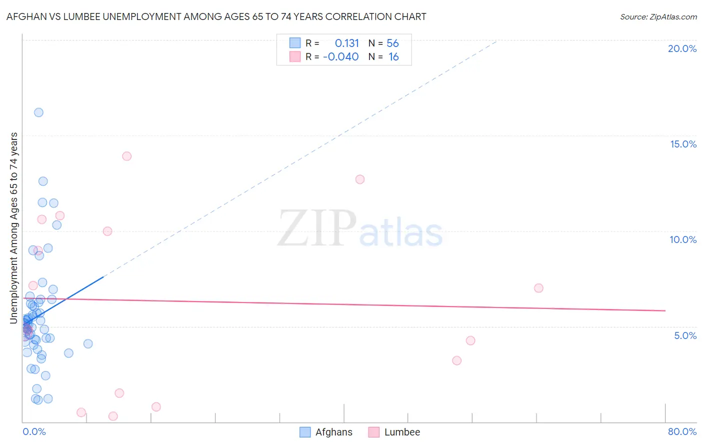 Afghan vs Lumbee Unemployment Among Ages 65 to 74 years