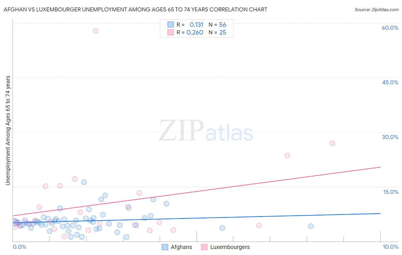 Afghan vs Luxembourger Unemployment Among Ages 65 to 74 years