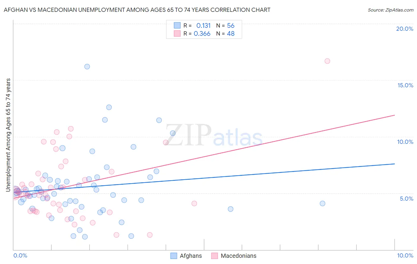 Afghan vs Macedonian Unemployment Among Ages 65 to 74 years