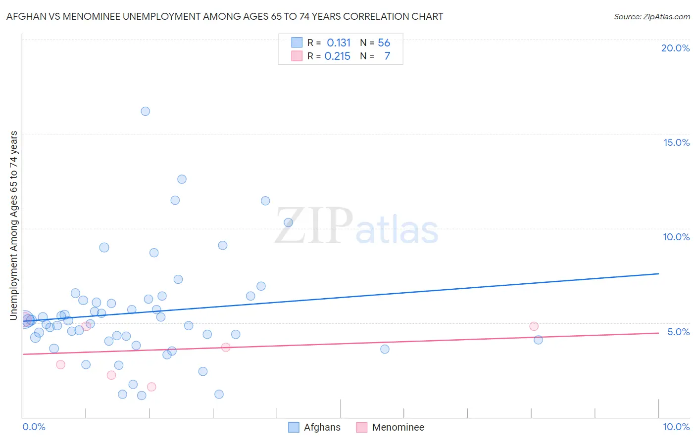 Afghan vs Menominee Unemployment Among Ages 65 to 74 years