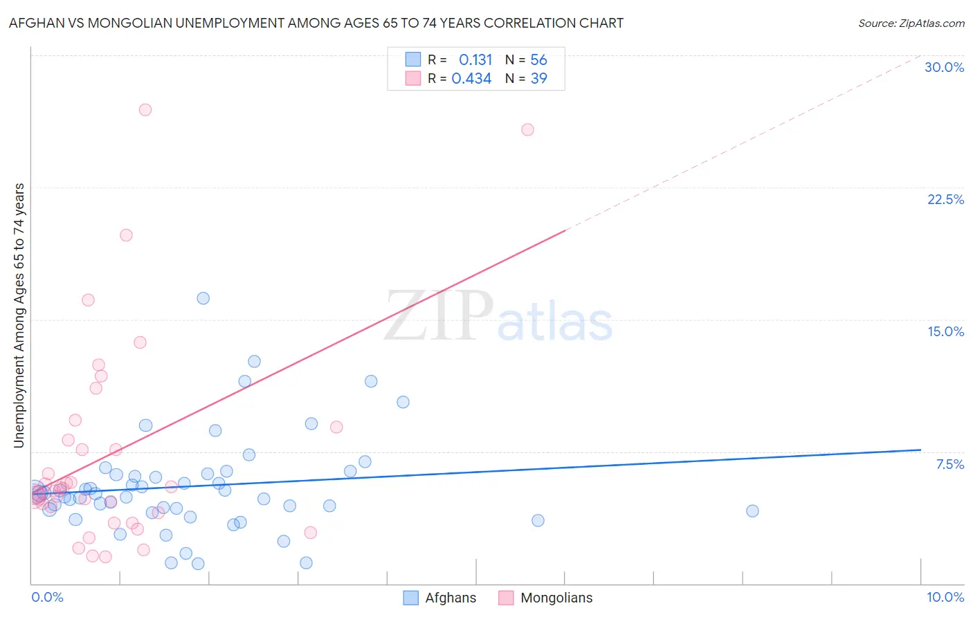 Afghan vs Mongolian Unemployment Among Ages 65 to 74 years