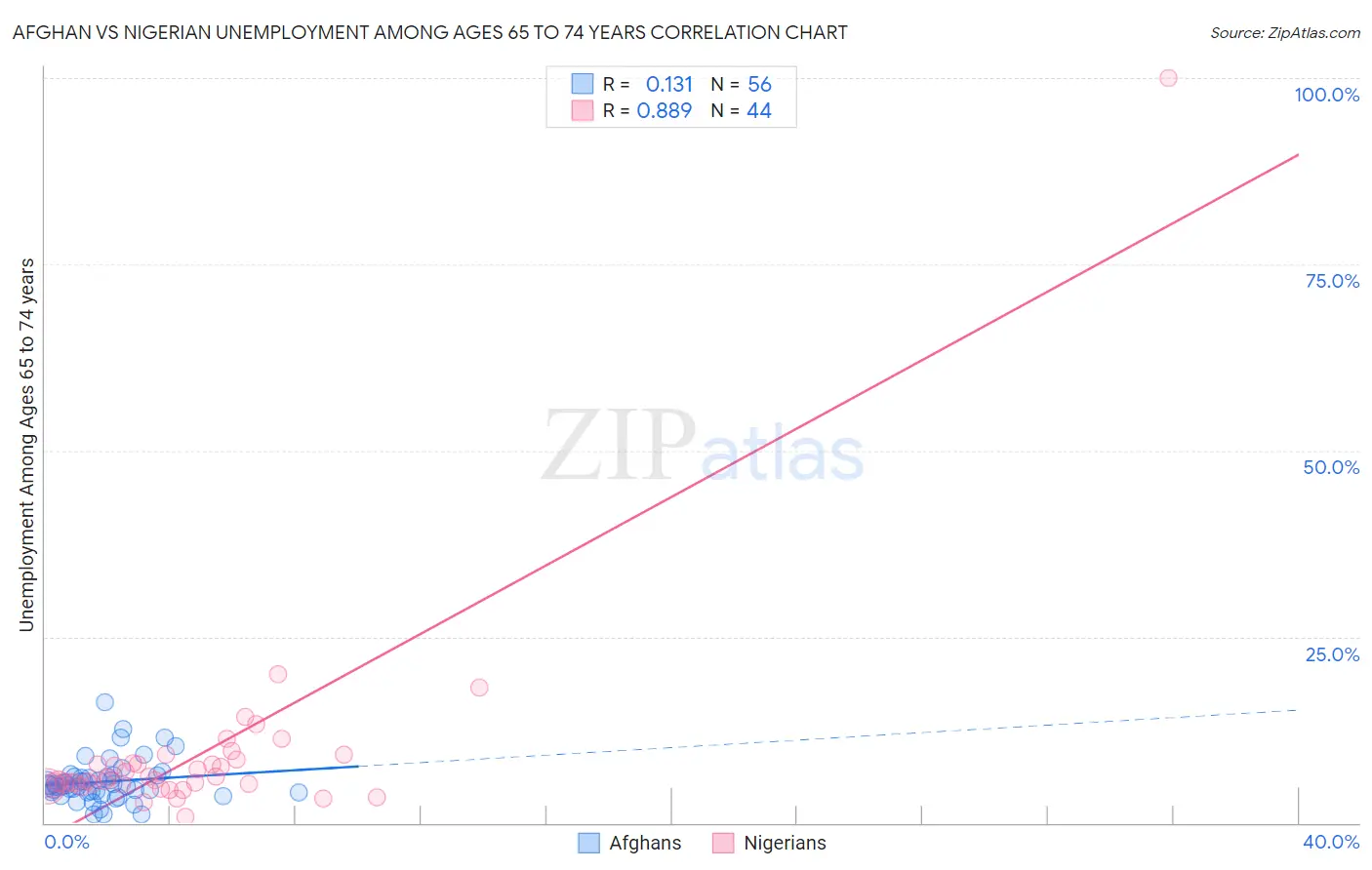 Afghan vs Nigerian Unemployment Among Ages 65 to 74 years