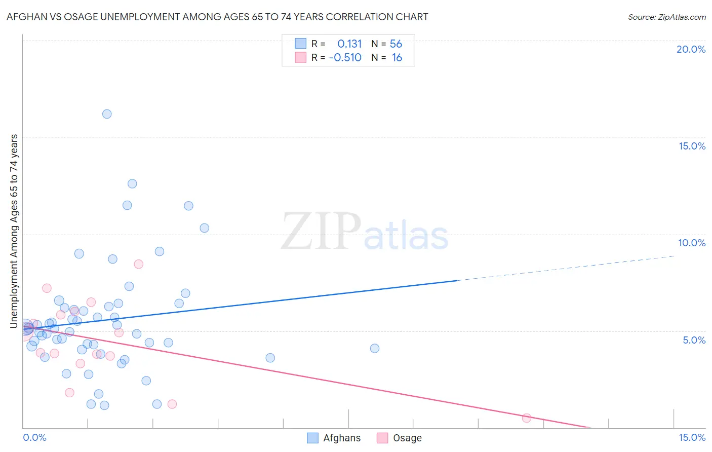 Afghan vs Osage Unemployment Among Ages 65 to 74 years