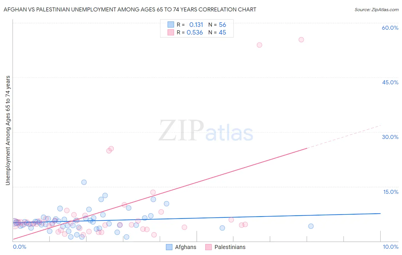 Afghan vs Palestinian Unemployment Among Ages 65 to 74 years