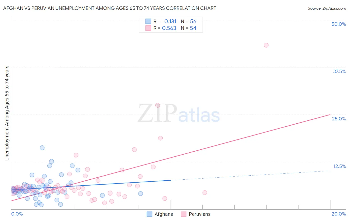 Afghan vs Peruvian Unemployment Among Ages 65 to 74 years