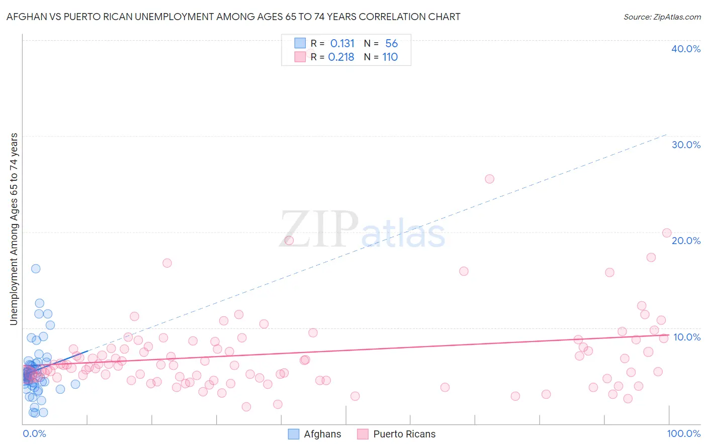 Afghan vs Puerto Rican Unemployment Among Ages 65 to 74 years