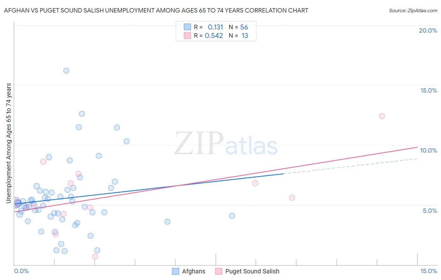 Afghan vs Puget Sound Salish Unemployment Among Ages 65 to 74 years