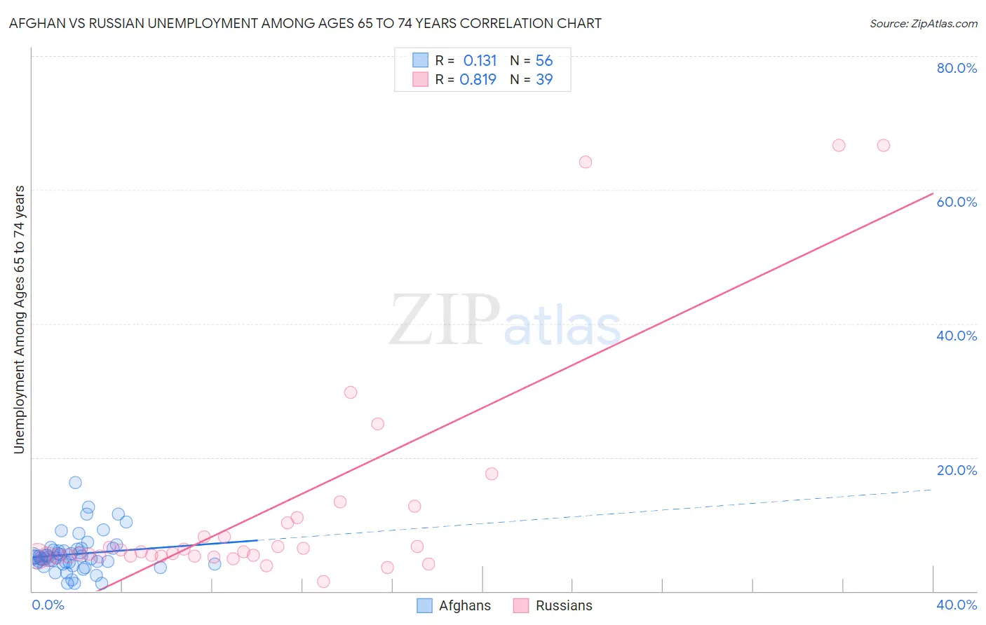 Afghan vs Russian Unemployment Among Ages 65 to 74 years