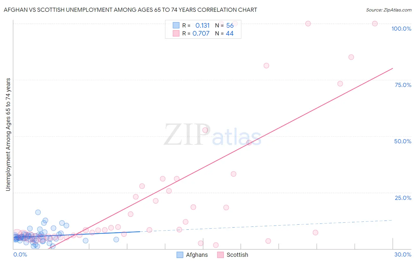Afghan vs Scottish Unemployment Among Ages 65 to 74 years