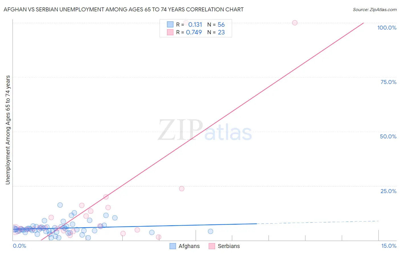 Afghan vs Serbian Unemployment Among Ages 65 to 74 years
