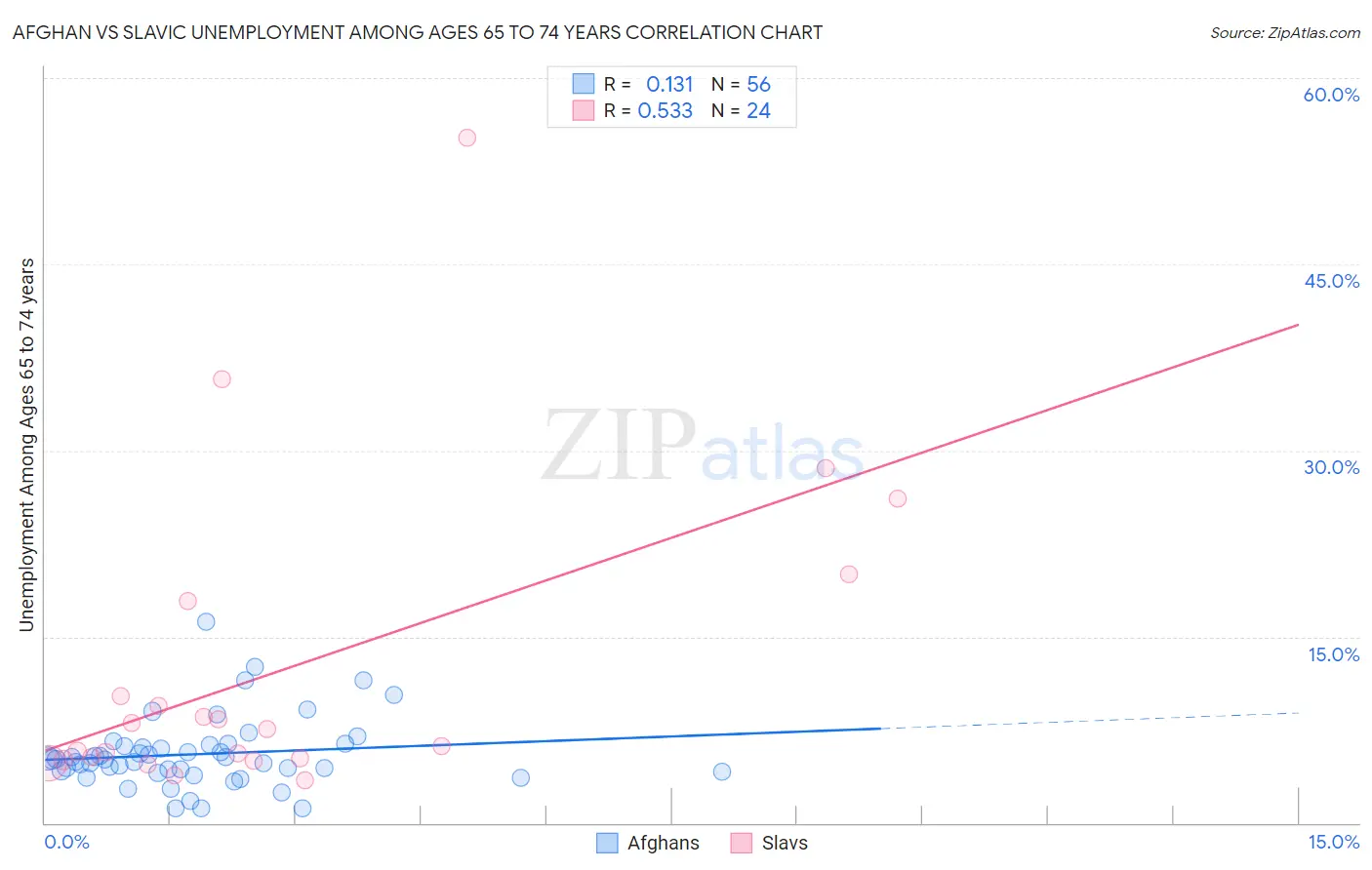 Afghan vs Slavic Unemployment Among Ages 65 to 74 years