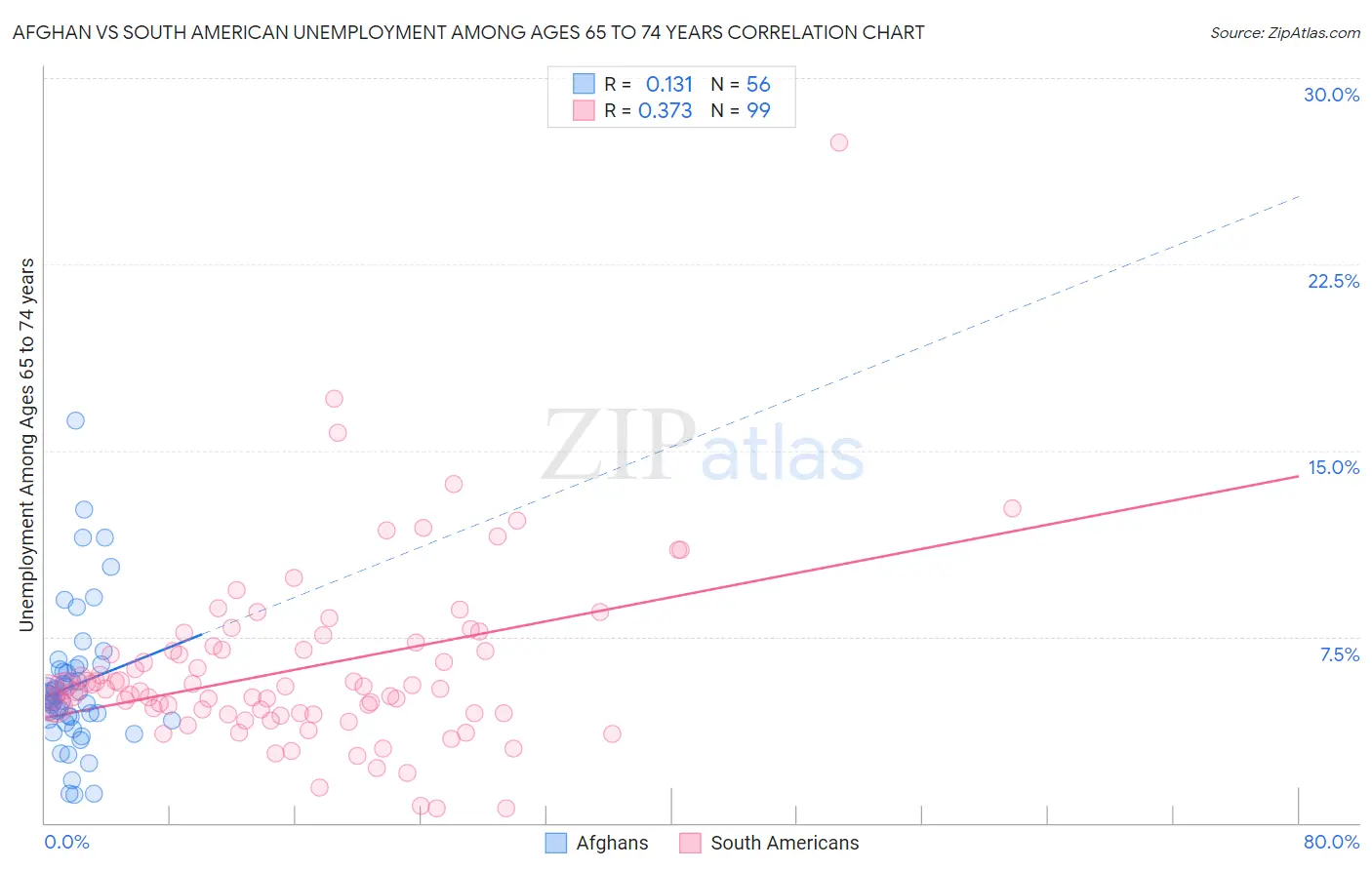 Afghan vs South American Unemployment Among Ages 65 to 74 years