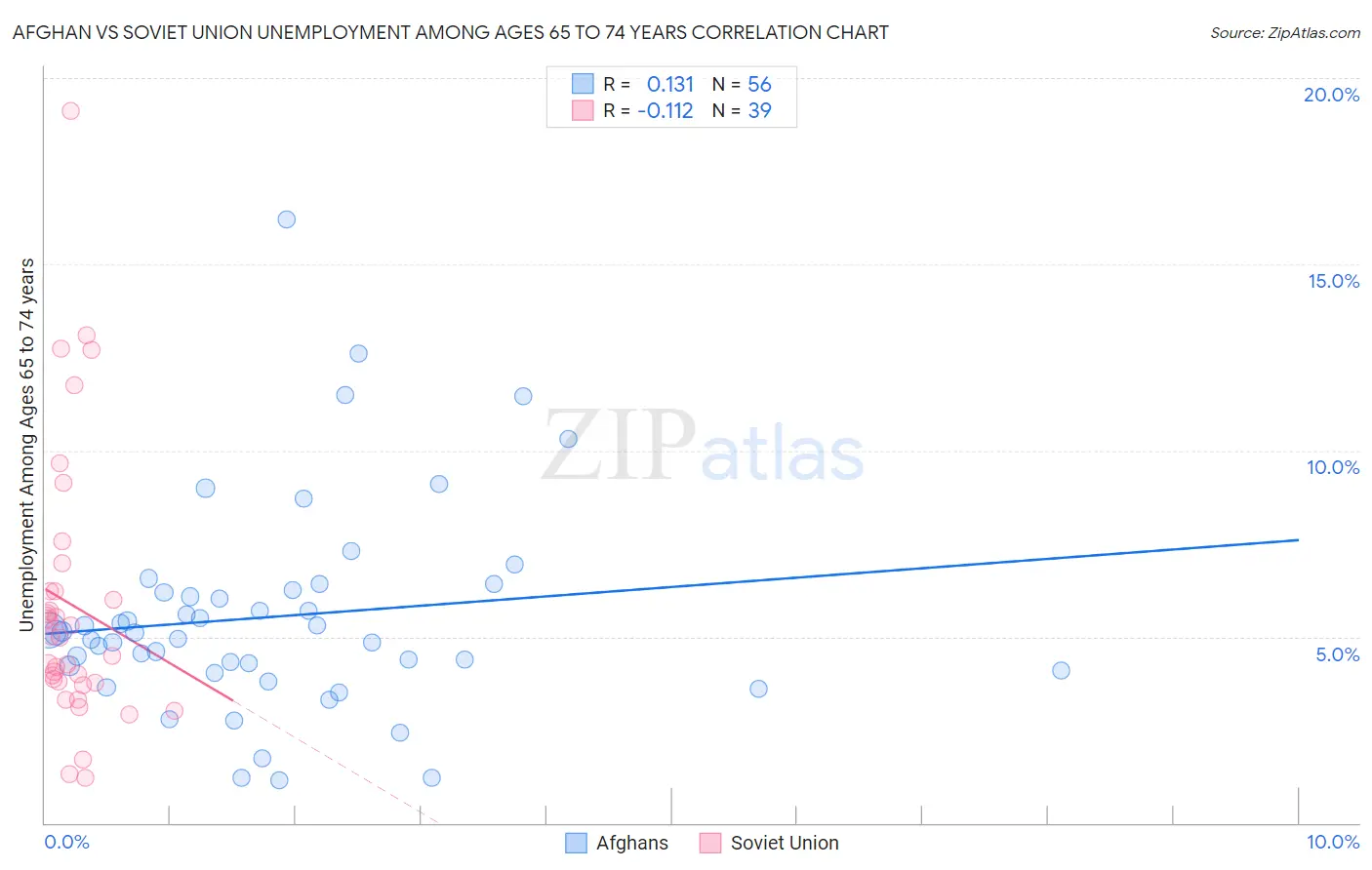 Afghan vs Soviet Union Unemployment Among Ages 65 to 74 years