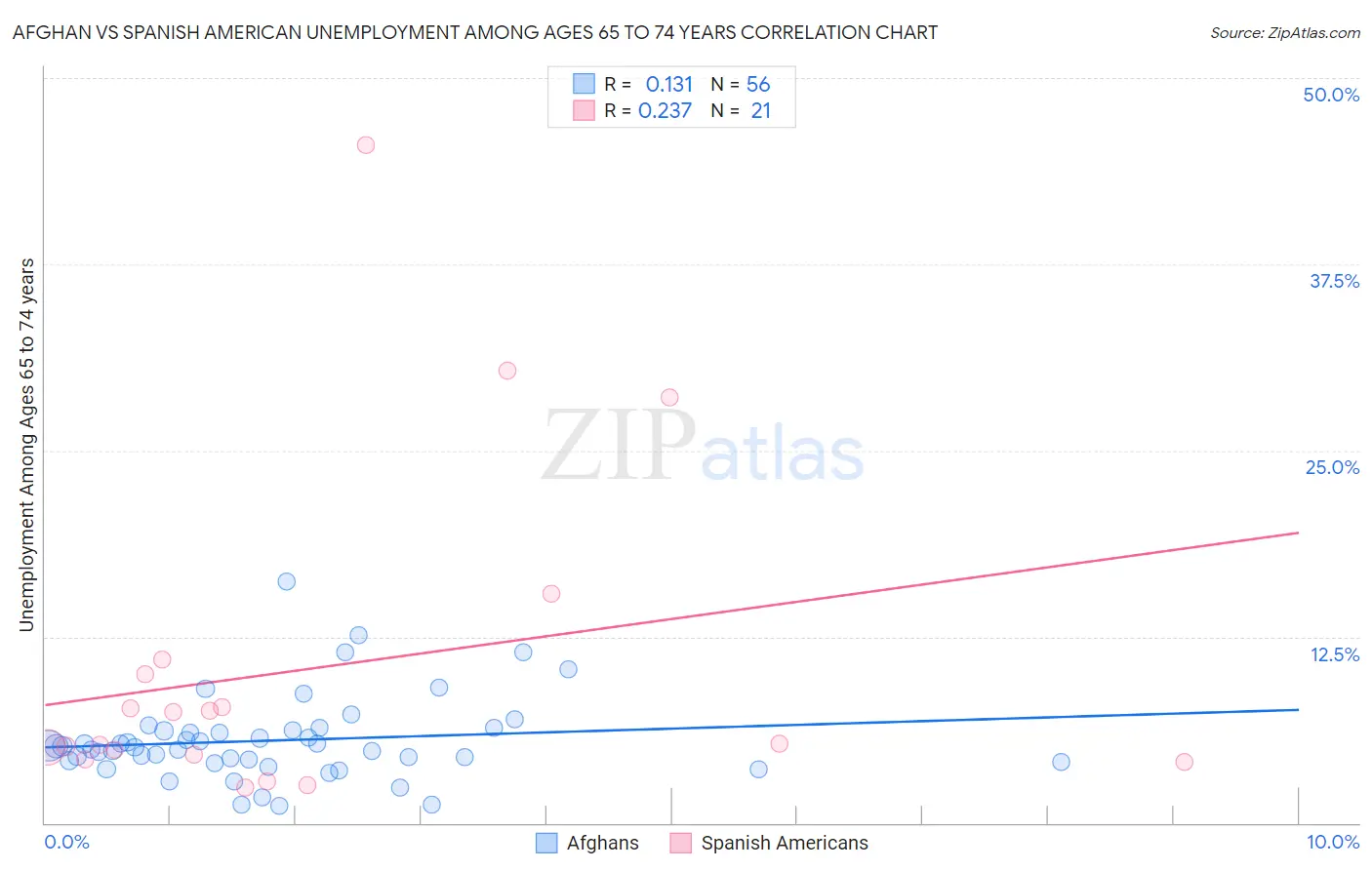 Afghan vs Spanish American Unemployment Among Ages 65 to 74 years