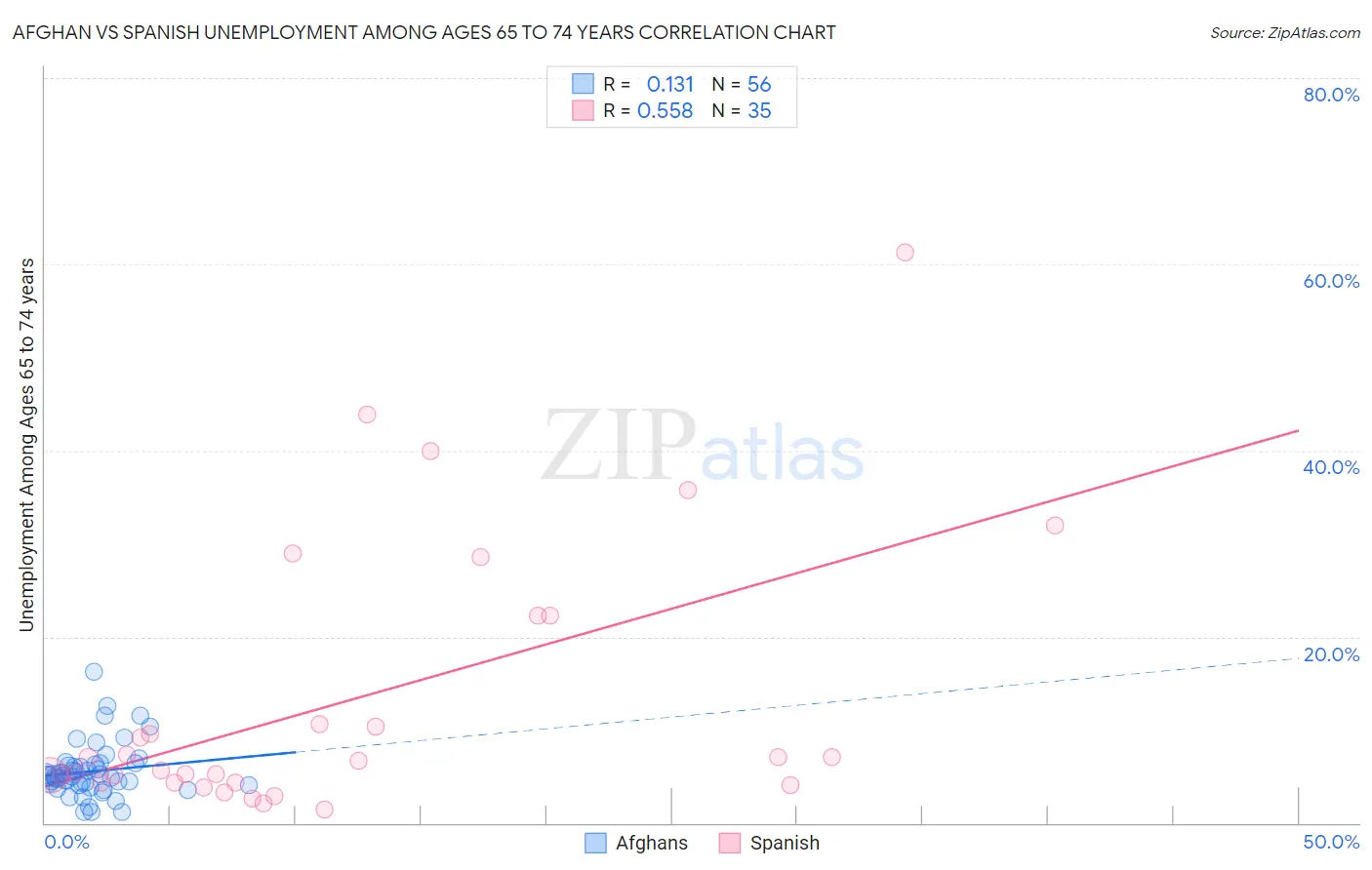 Afghan vs Spanish Unemployment Among Ages 65 to 74 years