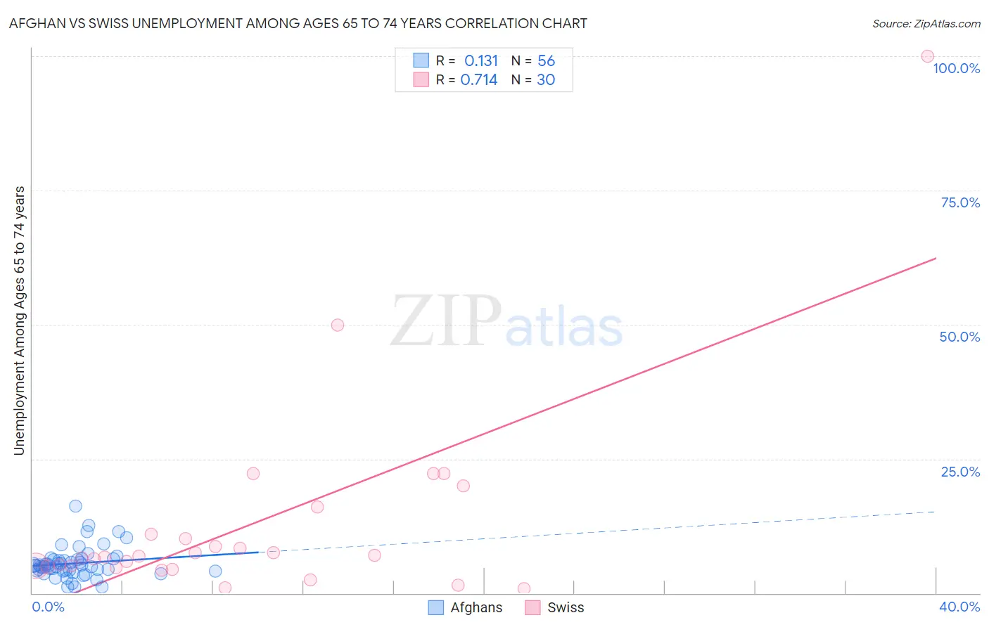 Afghan vs Swiss Unemployment Among Ages 65 to 74 years