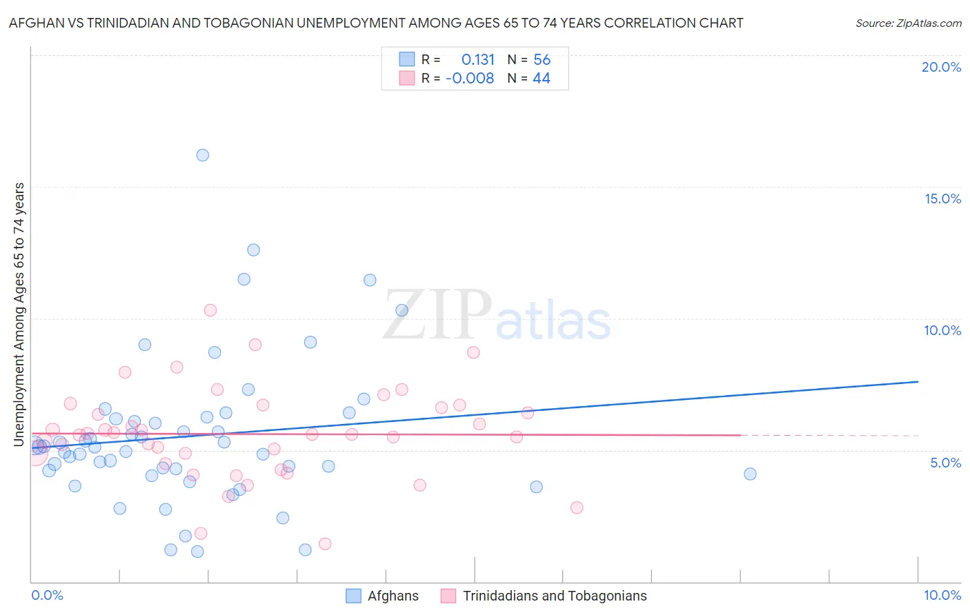 Afghan vs Trinidadian and Tobagonian Unemployment Among Ages 65 to 74 years